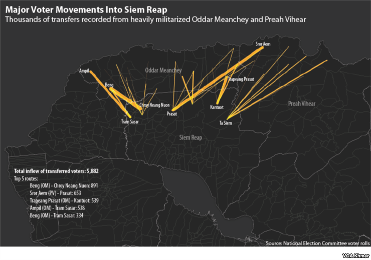 This graphic shows thousands of voter transfers recorded from heavily militarized Oddar Meanchey and Preah Vihear provinces to Siem Reap province in Cambodia.